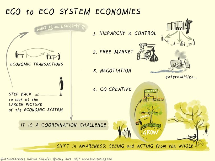 Transforming Capitalism | Leading from the emerging future